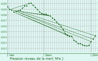 Graphe de la pression atmosphrique prvue pour Saint-Pierre-Canivet