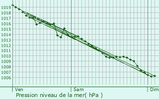 Graphe de la pression atmosphrique prvue pour Saint-Mamet-la-Salvetat