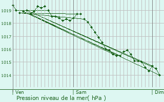 Graphe de la pression atmosphrique prvue pour Villaines-sous-Luc