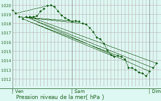 Graphe de la pression atmosphrique prvue pour Valletot