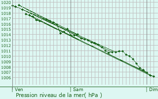 Graphe de la pression atmosphrique prvue pour Jou-sous-Monjou