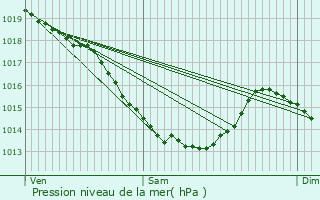 Graphe de la pression atmosphrique prvue pour Radinghem