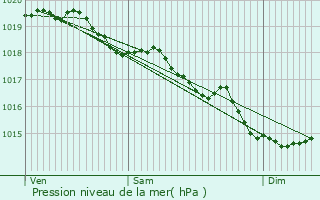 Graphe de la pression atmosphrique prvue pour Koksijde