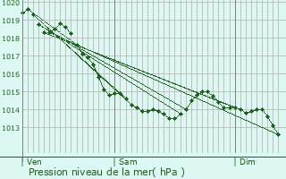 Graphe de la pression atmosphrique prvue pour Le Quesnoy-en-Artois