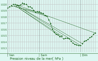 Graphe de la pression atmosphrique prvue pour Mathieu