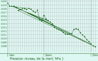 Graphe de la pression atmosphrique prvue pour Rauret