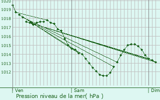 Graphe de la pression atmosphrique prvue pour Igny-Comblizy