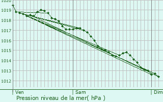 Graphe de la pression atmosphrique prvue pour Milizac