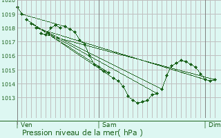 Graphe de la pression atmosphrique prvue pour Pont-Sainte-Maxence