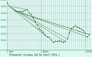 Graphe de la pression atmosphrique prvue pour Gournay-en-Bray