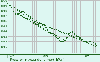 Graphe de la pression atmosphrique prvue pour Sasnires