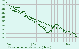 Graphe de la pression atmosphrique prvue pour Saint-Michel-sur-Orge