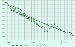 Graphe de la pression atmosphrique prvue pour Villiers-Saint-Orien