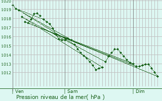 Graphe de la pression atmosphrique prvue pour Franconville