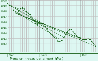 Graphe de la pression atmosphrique prvue pour Maisons-Laffitte