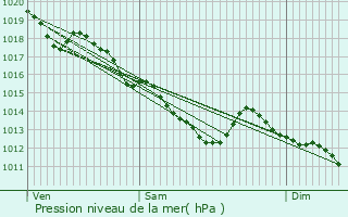 Graphe de la pression atmosphrique prvue pour tampes