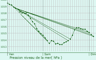 Graphe de la pression atmosphrique prvue pour Fressin