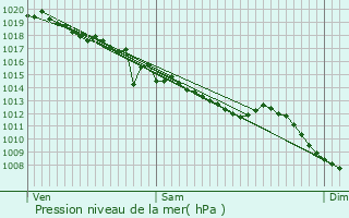 Graphe de la pression atmosphrique prvue pour Le Falgoux