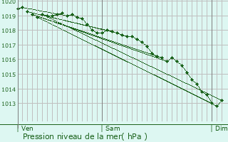 Graphe de la pression atmosphrique prvue pour Diksmuide