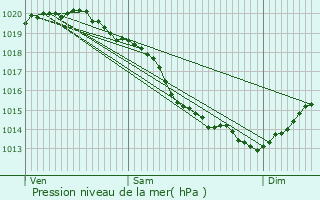 Graphe de la pression atmosphrique prvue pour Vierville-sur-Mer