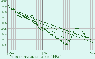 Graphe de la pression atmosphrique prvue pour Villavard