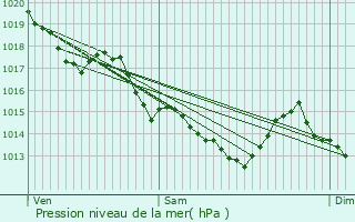 Graphe de la pression atmosphrique prvue pour couflant