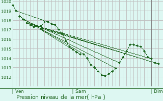 Graphe de la pression atmosphrique prvue pour Vaires-sur-Marne