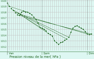 Graphe de la pression atmosphrique prvue pour Margny-ls-Compigne