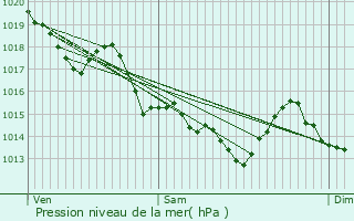 Graphe de la pression atmosphrique prvue pour Orvault