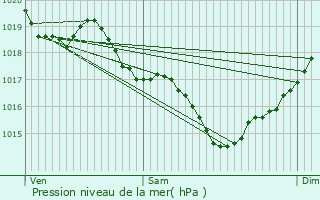 Graphe de la pression atmosphrique prvue pour La Rochelle