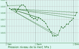 Graphe de la pression atmosphrique prvue pour Moze