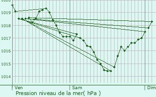 Graphe de la pression atmosphrique prvue pour Breuillet