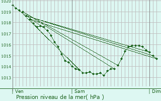 Graphe de la pression atmosphrique prvue pour Bournonville