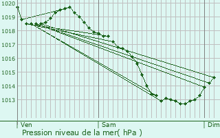 Graphe de la pression atmosphrique prvue pour Saint-Hilaire-du-Harcout