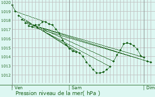 Graphe de la pression atmosphrique prvue pour Champs-Sur-Marne