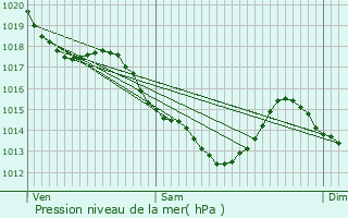 Graphe de la pression atmosphrique prvue pour Aulnay-sous-Bois