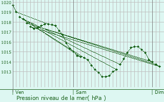 Graphe de la pression atmosphrique prvue pour Paris 18me Arrondissement