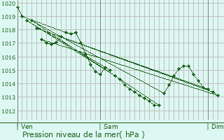 Graphe de la pression atmosphrique prvue pour Saint-Biez-en-Belin