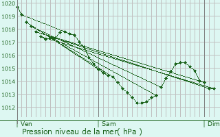 Graphe de la pression atmosphrique prvue pour Charenton-le-Pont