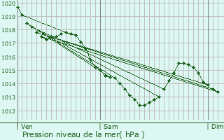 Graphe de la pression atmosphrique prvue pour Bagnolet