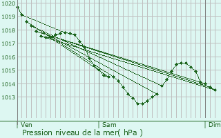 Graphe de la pression atmosphrique prvue pour Levallois-Perret