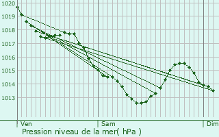 Graphe de la pression atmosphrique prvue pour pinay-sur-Seine