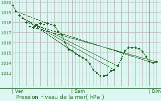 Graphe de la pression atmosphrique prvue pour Lamorlaye