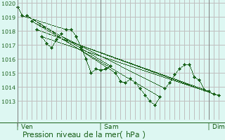 Graphe de la pression atmosphrique prvue pour Sautron