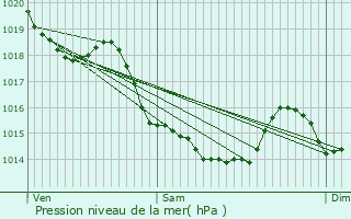 Graphe de la pression atmosphrique prvue pour Mesnils-sur-Iton