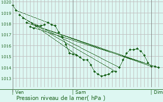 Graphe de la pression atmosphrique prvue pour Gargenville