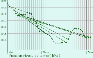 Graphe de la pression atmosphrique prvue pour Freneuse