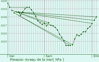 Graphe de la pression atmosphrique prvue pour Port-des-Barques