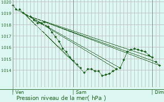 Graphe de la pression atmosphrique prvue pour Labroye