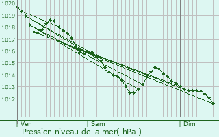 Graphe de la pression atmosphrique prvue pour Mainvilliers